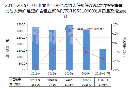 2011-2015年7月非零售與其他混紡人纖短纖紗線(混紡指按重量計(jì)其他人造纖維短纖含量在85%以下)(HS55109000)進(jìn)口量及增速統(tǒng)計(jì)